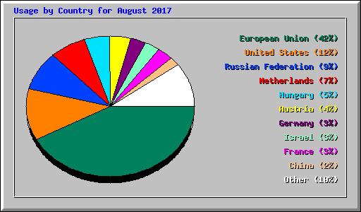 Usage by Country for August 2017
