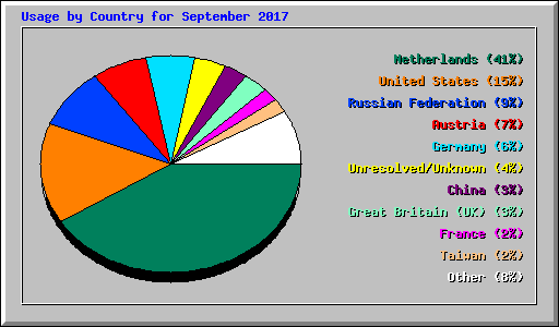 Usage by Country for September 2017