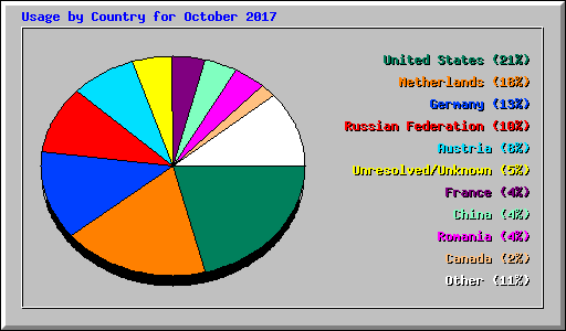 Usage by Country for October 2017