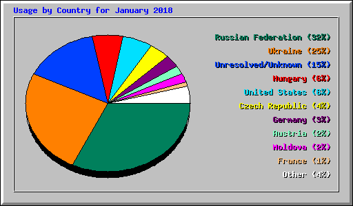 Usage by Country for January 2018