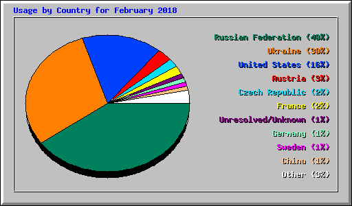 Usage by Country for February 2018