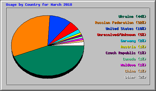 Usage by Country for March 2018