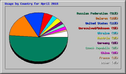 Usage by Country for April 2018