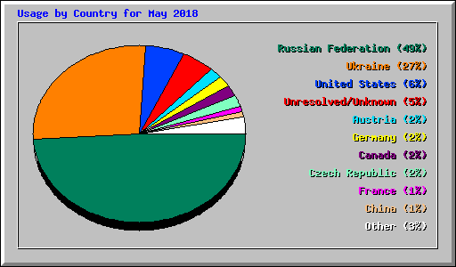 Usage by Country for May 2018