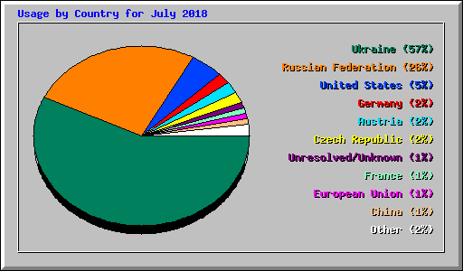 Usage by Country for July 2018