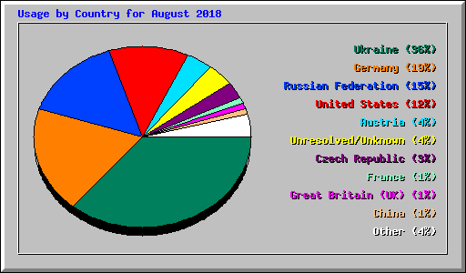 Usage by Country for August 2018