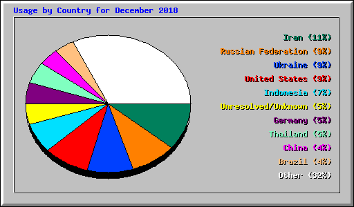 Usage by Country for December 2018