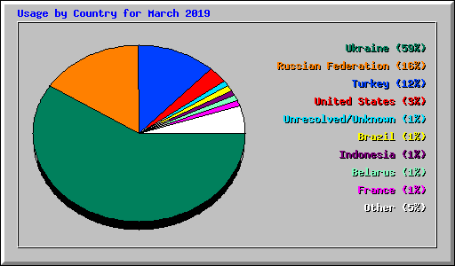 Usage by Country for March 2019