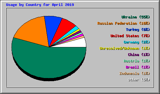 Usage by Country for April 2019