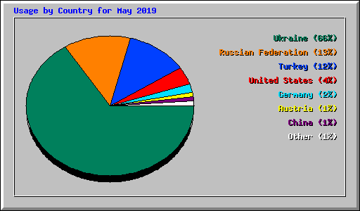 Usage by Country for May 2019
