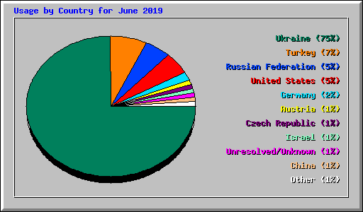 Usage by Country for June 2019