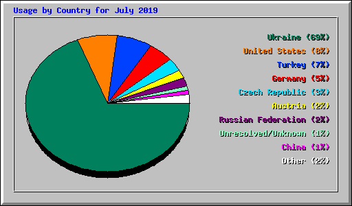 Usage by Country for July 2019