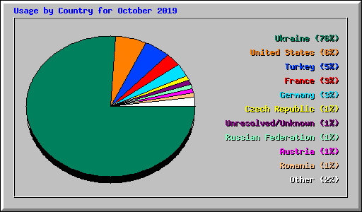Usage by Country for October 2019