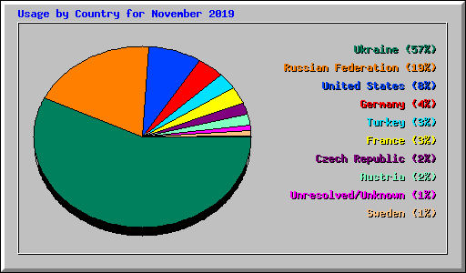 Usage by Country for November 2019