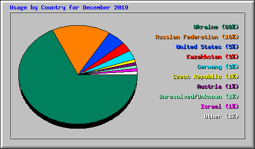 Usage by Country for December 2019