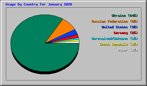 Usage by Country for January 2020