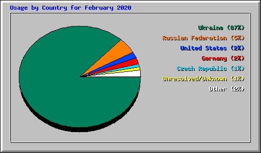 Usage by Country for February 2020