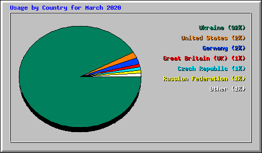 Usage by Country for March 2020