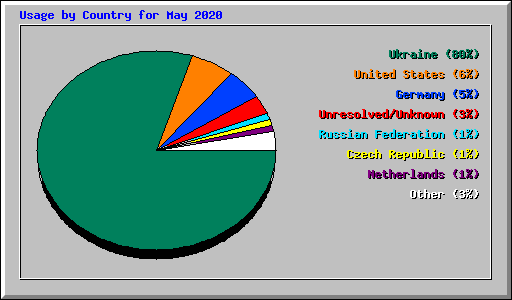 Usage by Country for May 2020