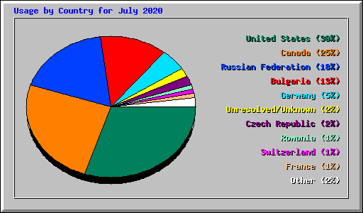 Usage by Country for July 2020