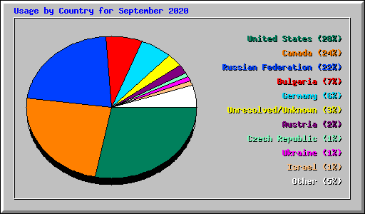 Usage by Country for September 2020