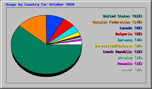 Usage by Country for October 2020