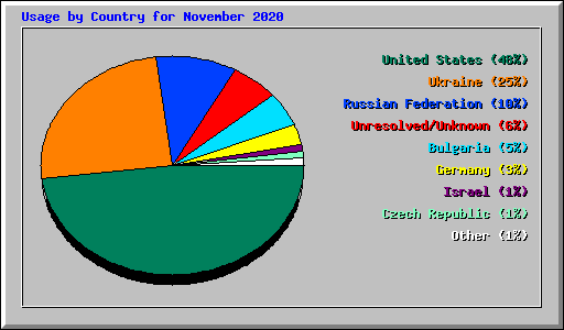 Usage by Country for November 2020