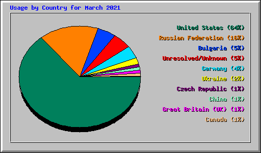 Usage by Country for March 2021