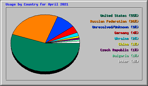 Usage by Country for April 2021