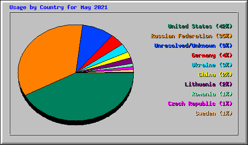 Usage by Country for May 2021