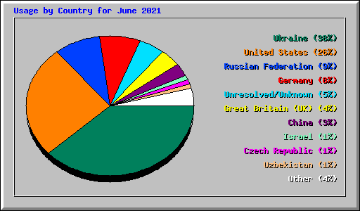 Usage by Country for June 2021