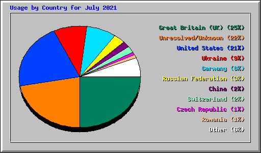 Usage by Country for July 2021