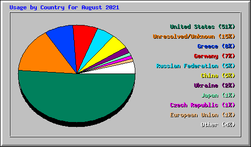 Usage by Country for August 2021