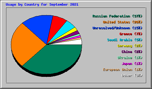 Usage by Country for September 2021