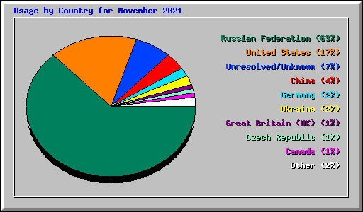 Usage by Country for November 2021