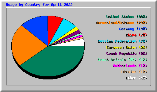 Usage by Country for April 2022