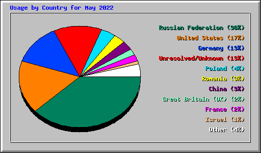 Usage by Country for May 2022