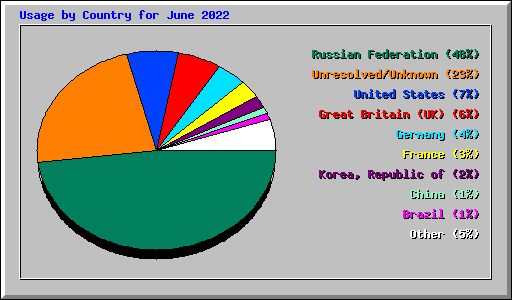 Usage by Country for June 2022