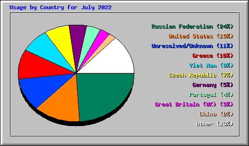 Usage by Country for July 2022