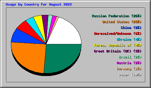 Usage by Country for August 2022