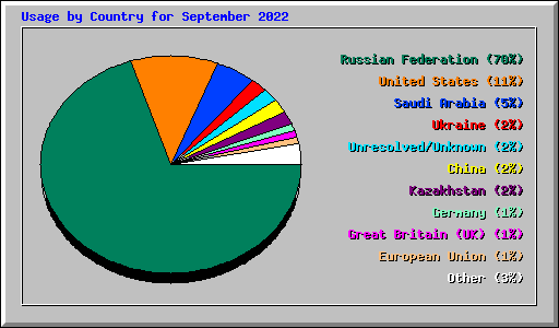Usage by Country for September 2022