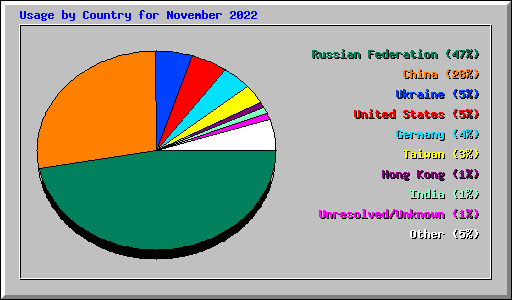 Usage by Country for November 2022