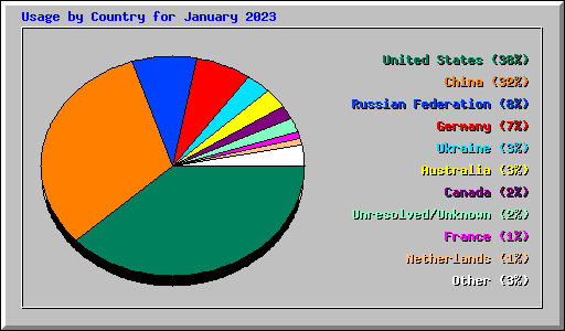 Usage by Country for January 2023