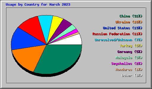 Usage by Country for March 2023