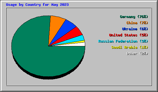 Usage by Country for May 2023