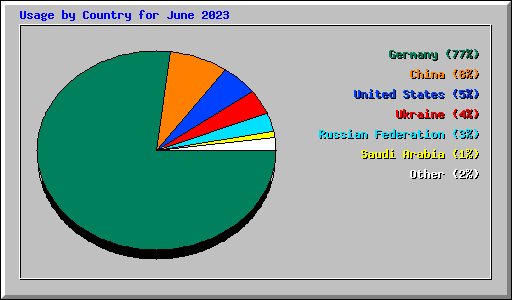 Usage by Country for June 2023