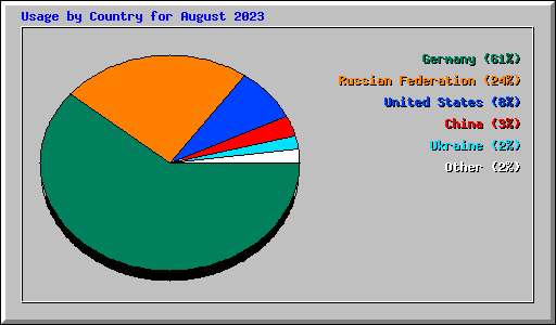 Usage by Country for August 2023