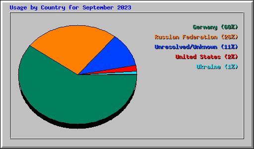 Usage by Country for September 2023