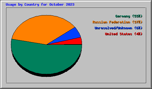 Usage by Country for October 2023