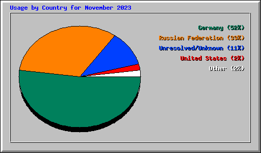 Usage by Country for November 2023